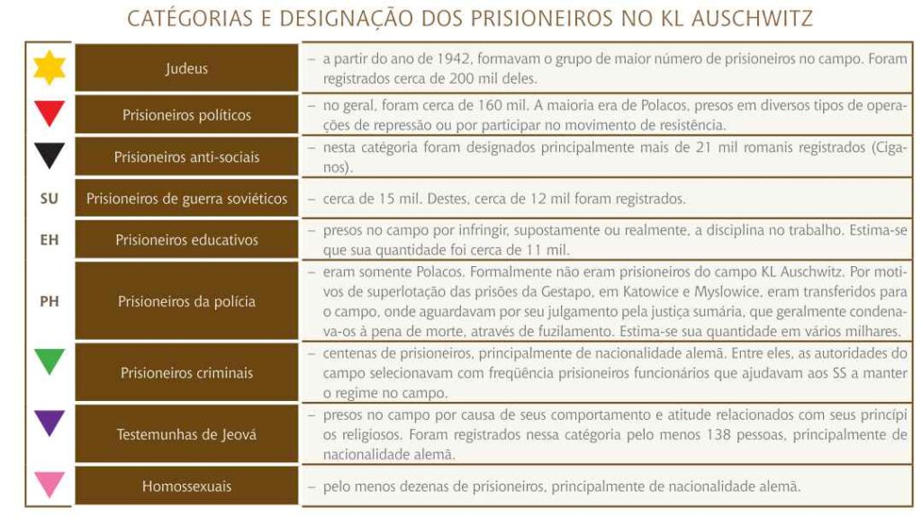 no topo está escrito Categorias e designação dos prisioneiros no KL Auschwitz
Abaixo uma série de símbolos e suas descrições.
Estrela de Davi em amarelo: judeus. A partir do ano de 1942 formavam o grupo de maior número de prisioneiros do campo. Foram registrados cerca de 200 mil deles.
Triângulo invertido vermelho: prisioneiros políticos. No geral, foram cerca de 160 mil. A maioria era de Polacos, presos em diversos tipos de operações de repressão ou por participar no movimento de resistência.
Triângulo invertido preto: prisioneiros anti-sociais. Nesta categoria foram designados principalmente mais de 21 mil romanis registrados (ciganos).
SU: prisioneiros de guerra soviéticos. Cerca de 15 mil. Destes, cerva de 12 mil foram registrados.
EH: prisioneiros educativos. Presos no campo por infringir, supostamente ou realmente, a disciplina no trabalho. Estima-se que sua quantidade foi cerca de 11 mil.
PH: prisioneiros da polícia. Eram somente polacos. Formalmente não eram prisioneiros do campo KL Auschwitz. Por motivos de superlotação das prisões de Gestapo, em Katowice e Myslowice, eram transferidos para o campo, onde aguardavam por seu julgamento pela justiça sumária, que geralmente condenava-os à pena de morte, através de fuzilamento. Estima-se sua quantidade em vários milhares.
Triângulo invertido verde: prisioneiros criminais. Centenas de prisioneiros, principalmente de nacionalidade alemã. Entre eles, as autoridades do campo selecionaram com frequência prisioneiros funcionários que ajudavam aos SS a manter o regime no campo.
Triângulo invertido roxo: testemunhas de Jeová. Presos no campo por causa de seus comportamentos e atitudes relacionados com seus princípios religiosos. Foram registradas nessa categoria pelo menos 138 pessoas, principalmente de nacionalidade alemã.
Triângulo invertido rosa: homossexuais. Pelo menos dezenas de prisioneiros, principalmente de nacionalidade alemã.